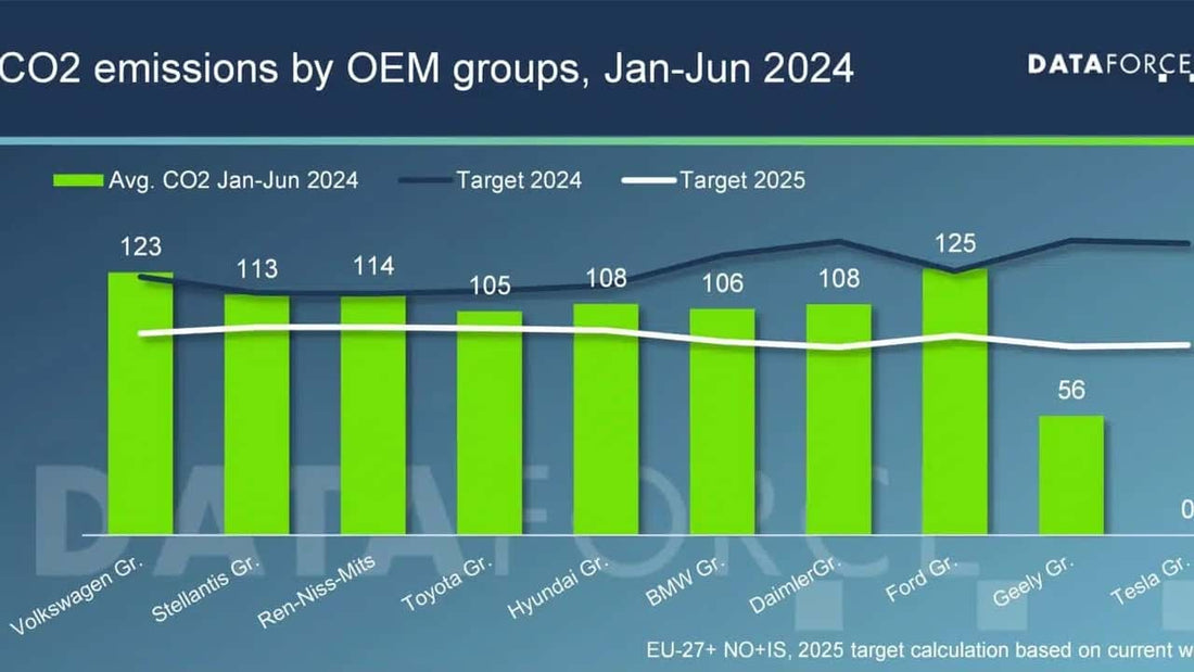 Pocos fabricantes cumplirán con los objetivos de CO2 en 2025